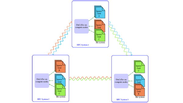 Illustration der Datenübertragung zwischen den drei Systemen