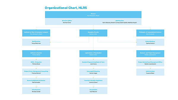 Chart showing HLRS organizational structure