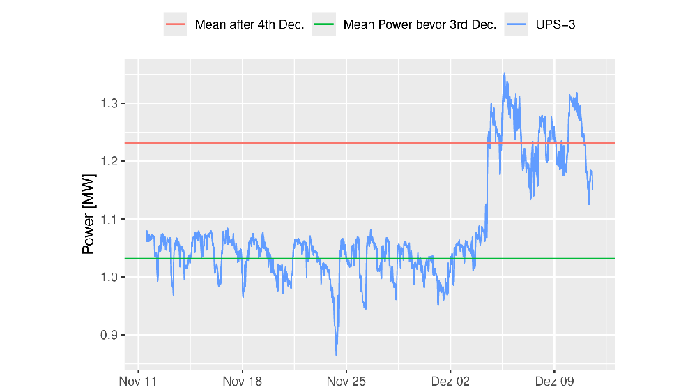 Scientific graph showing fluctuations in power usage over time, with two horizontal lines indicating mean values.